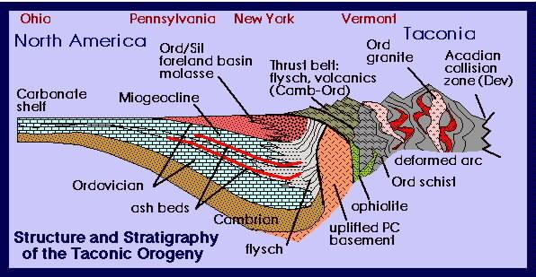 Orogeny North American Orogenies