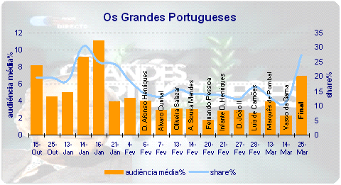 Os Grandes Portugueses wwwmarktestcomwapprivateimagesnews2007397g