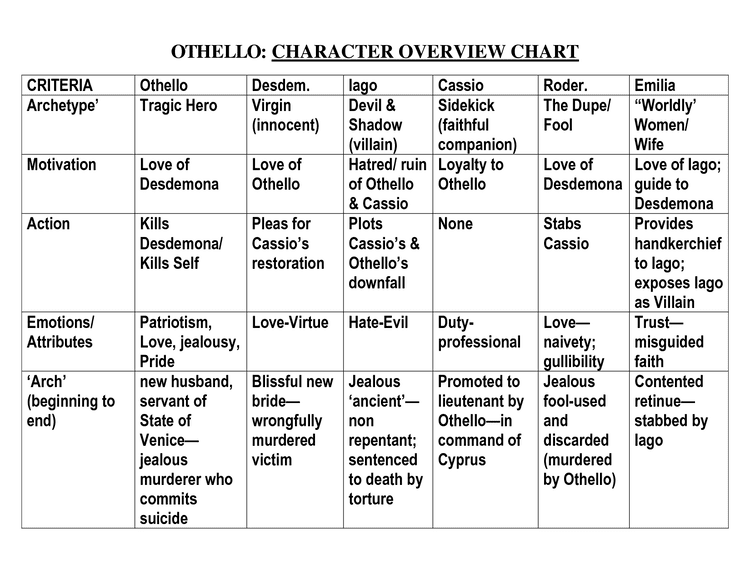 Othello (character) 1000 images about OTHELLO IDEAS on Pinterest Cheat sheets