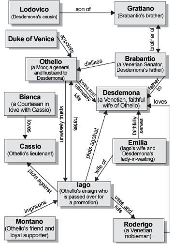 Othello (character) Character Map