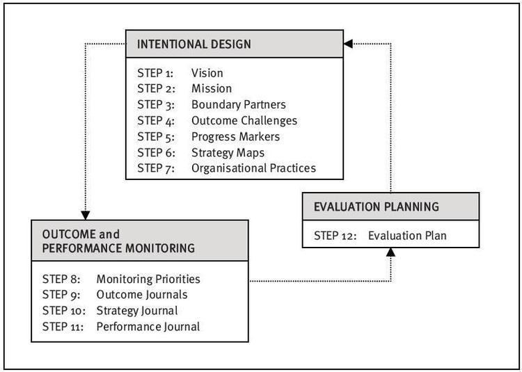 Outcome mapping Outcome Mapping A Basic Introduction Research to Action