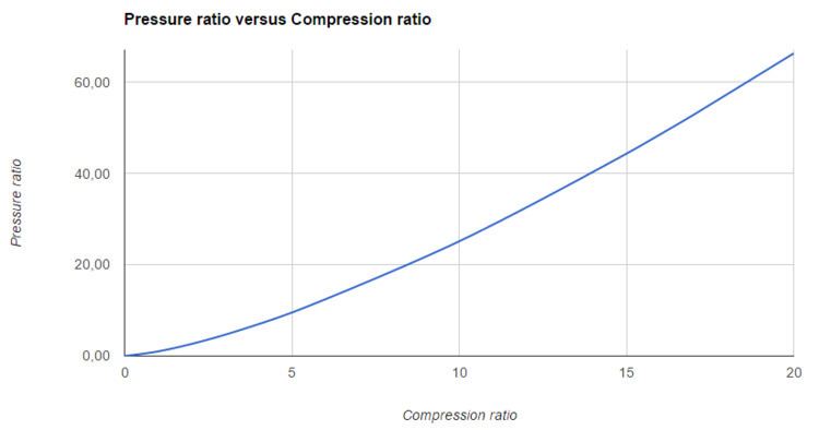 Overall pressure ratio