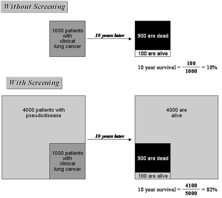 Overdiagnosis