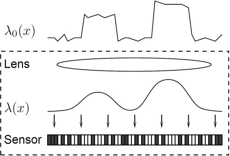 Oversampled binary image sensor