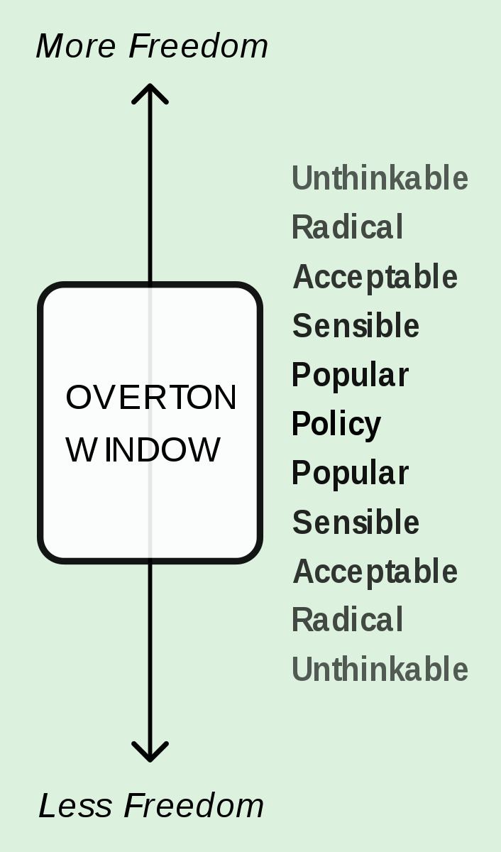 Overton window