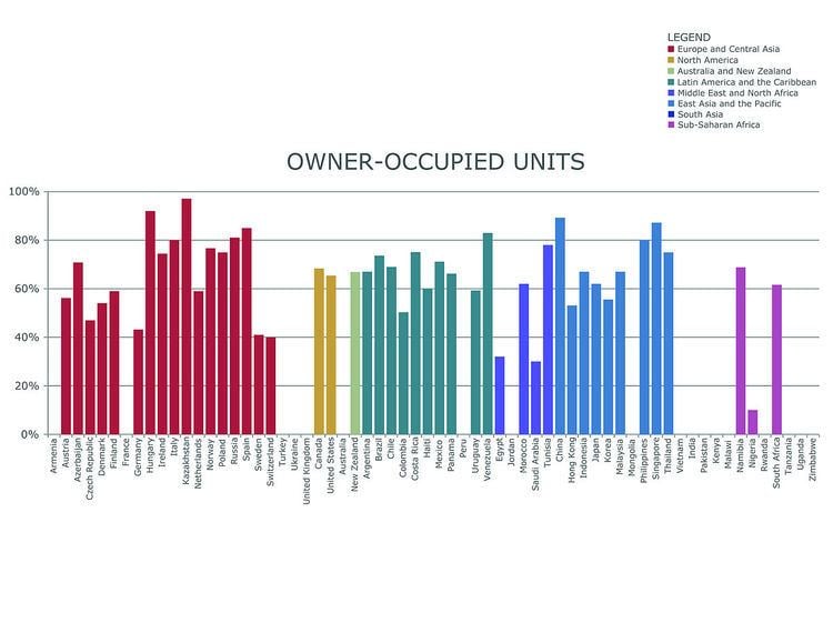 Owner-occupancy