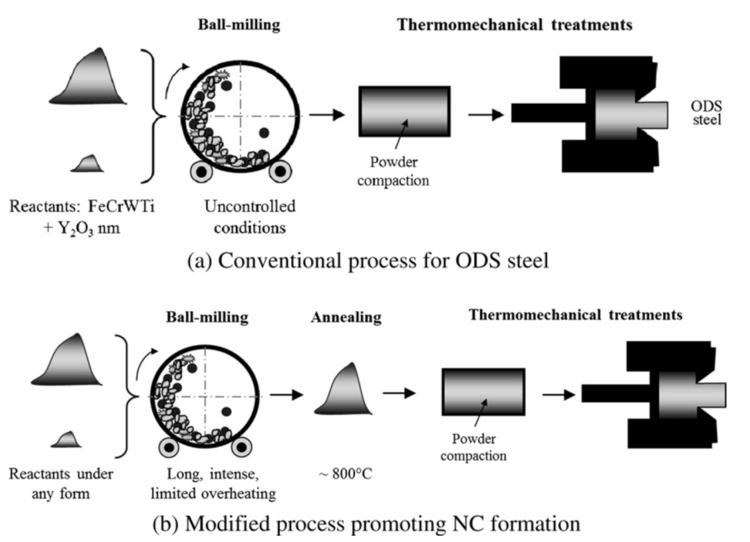 Oxide dispersion-strengthened alloy