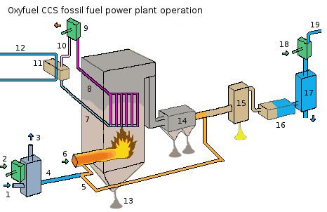 Oxy-fuel combustion process