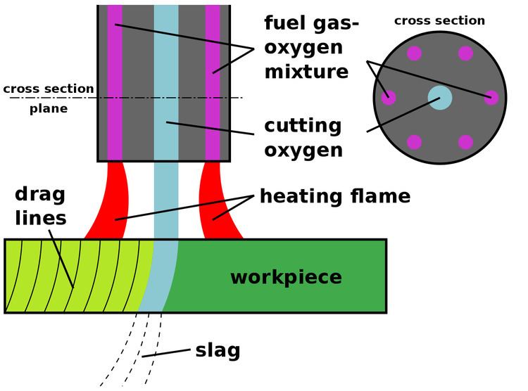 Oxy-fuel welding and cutting