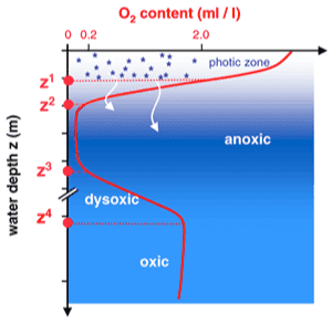Oxygen minimum zone About OMZs
