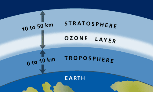 Ozone Biosphere Atmosphere and Hydrosphere The Ozone Layer