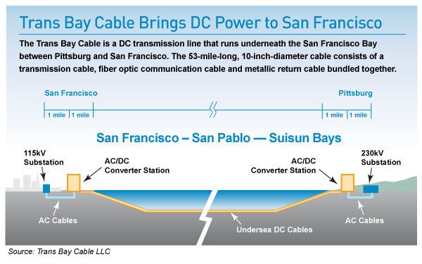 Pacific DC Intertie DC Power Back to the Future PGampE Currents