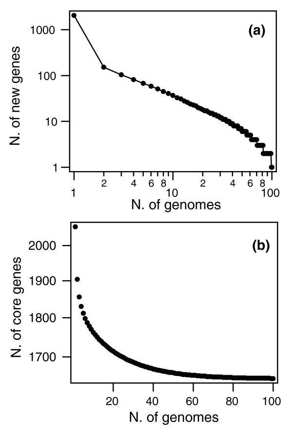Pan-genome