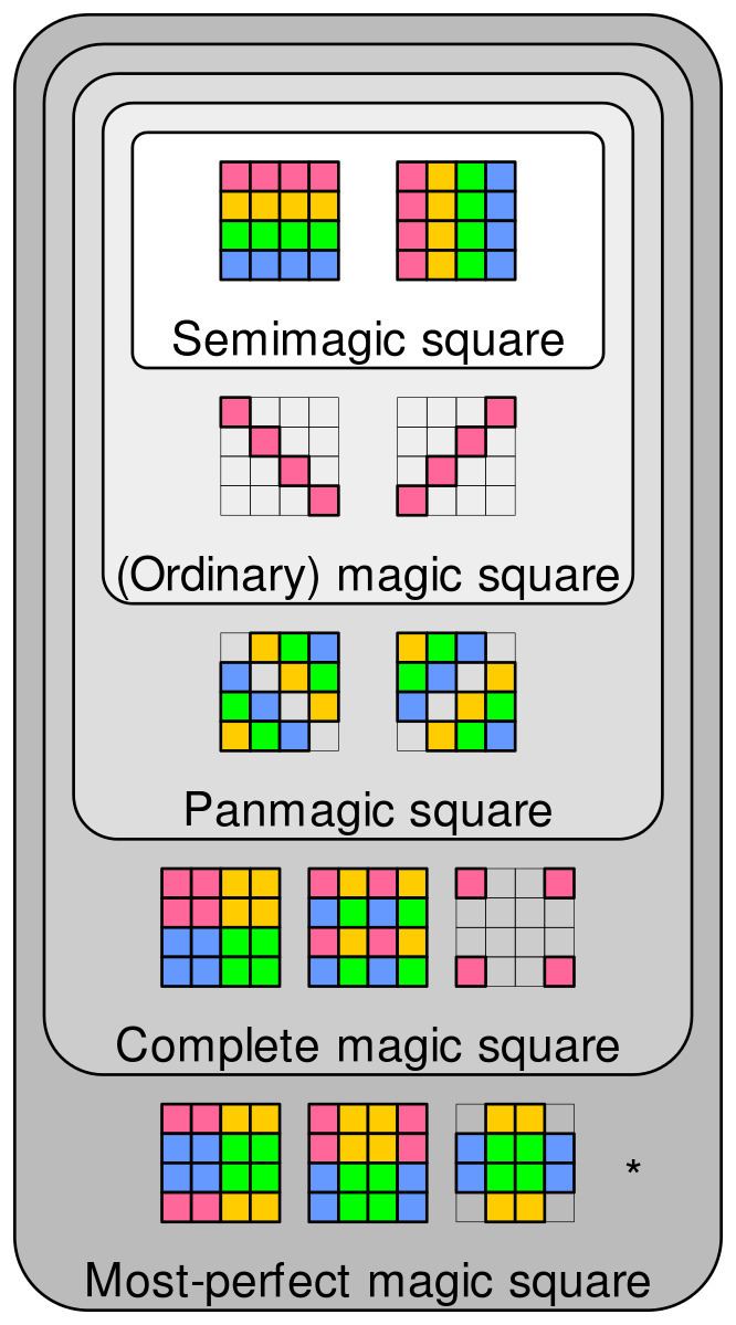 Pandiagonal magic square