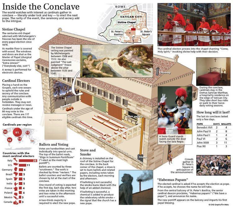 Papal conclave The Papal Conclave amp Election Process Get Fed A Catholic Blog to
