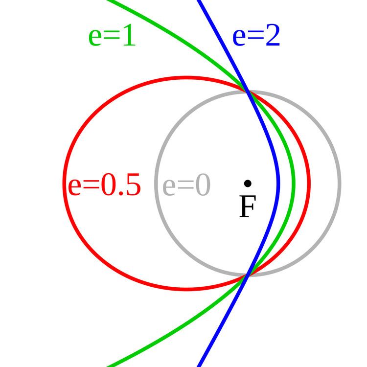 Parabolic trajectory