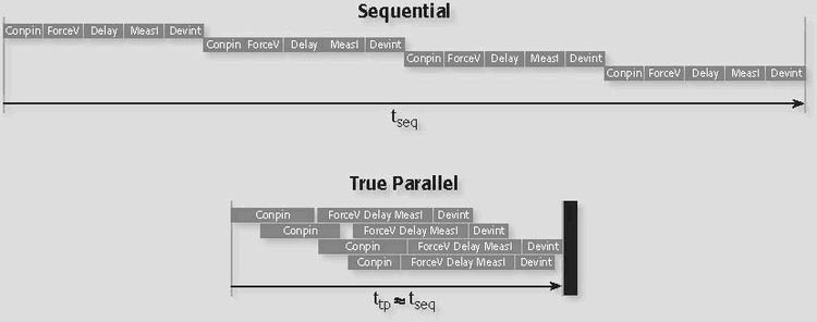 Parallel parametric test
