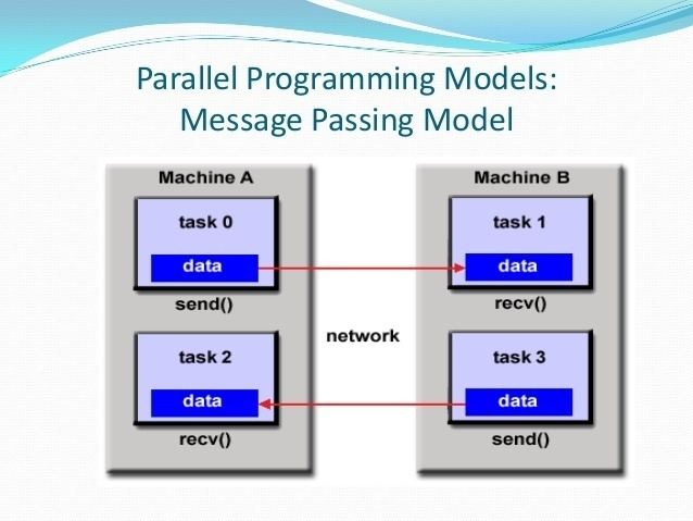 Parallel programming model Parallel computing