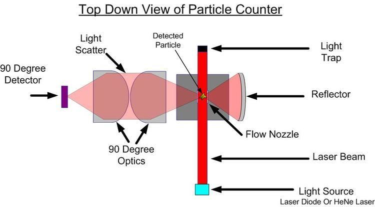 Particle counter