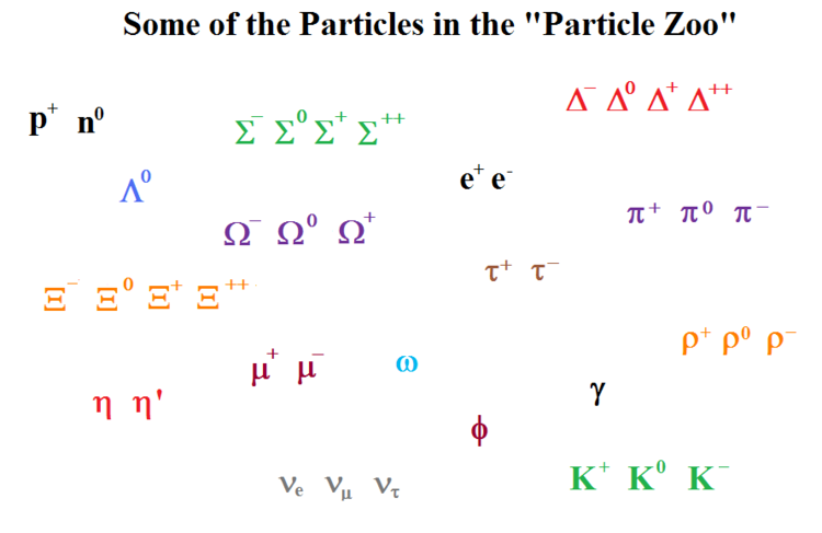 Particle zoo Elementary Particles Part B1 The Particle Zoo