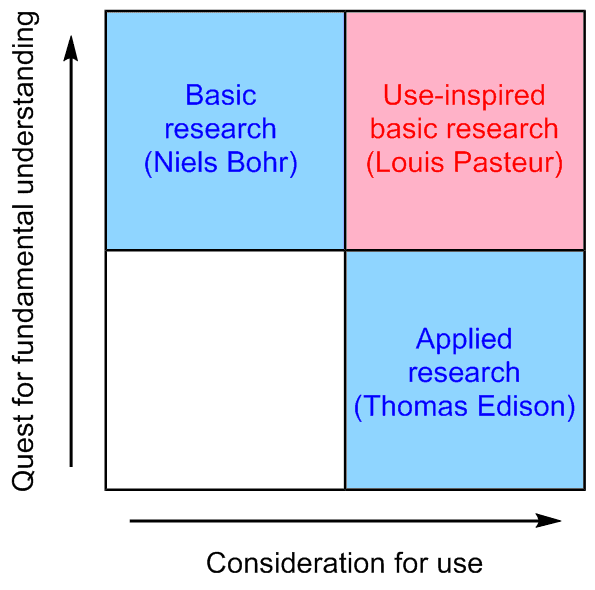 Pasteur's quadrant Speaking Frankly The allure of Pasteur39s quadrant The Sceptical