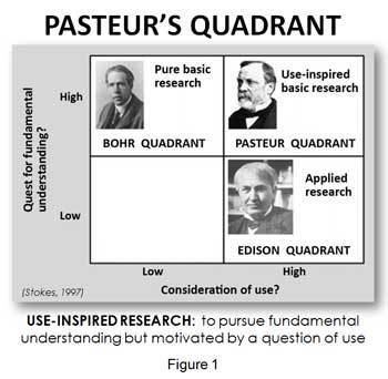 Pasteur's quadrant What kind of scientist do you want to and should you be