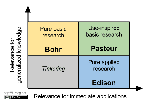 Pasteur's quadrant Pasteur39s and Edison39s Quadrants Open Education Research