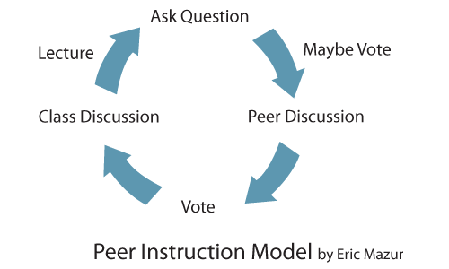 Peer instruction Techniques Clickers