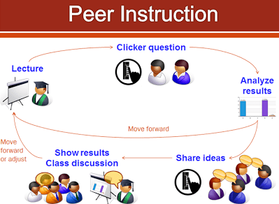 Peer instruction Peer Instruction UNL Scientific Teaching Workshops