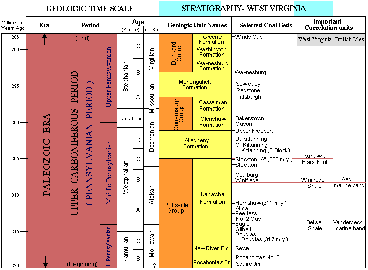 Pennsylvanian (geology) Pennsylvanian Period