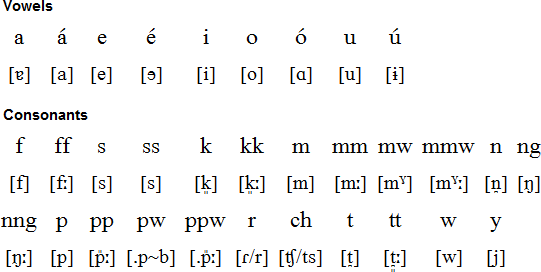Chuukese language and alphabet | Alphabet, Language, Writing