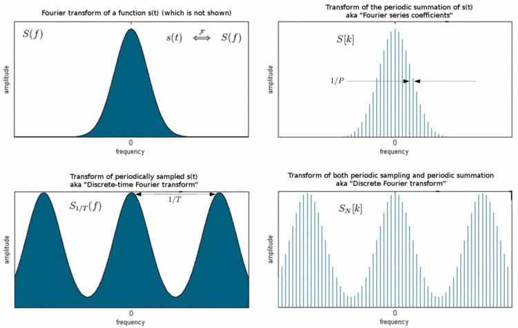 Periodic summation