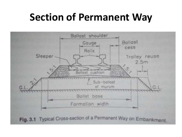 Permanent way (history) Railway engineering