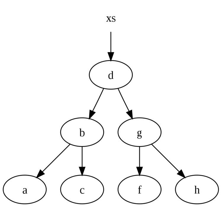Persistent data structure