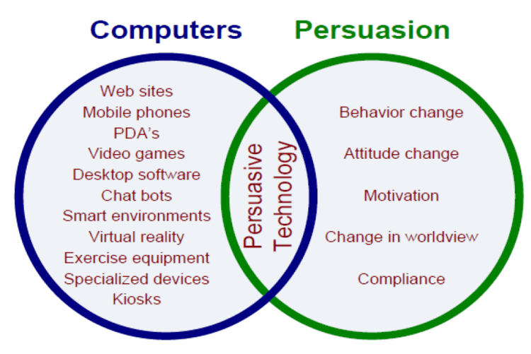 Persuasive technology A Brief Look at Persuasive Technology