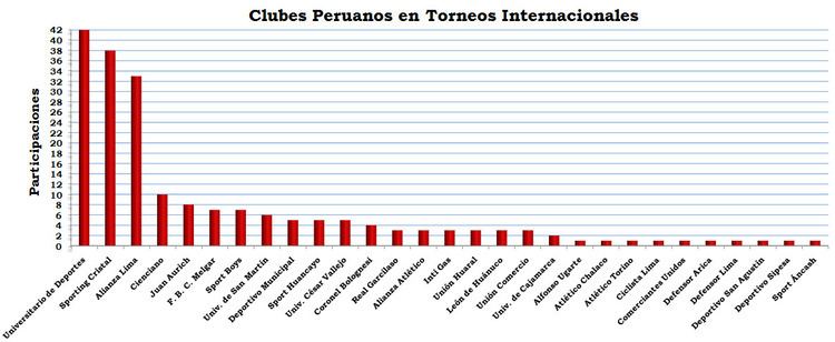 Peruvian football clubs in international competitions
