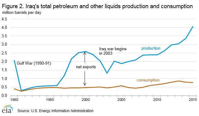 Petroleum industry in Iraq