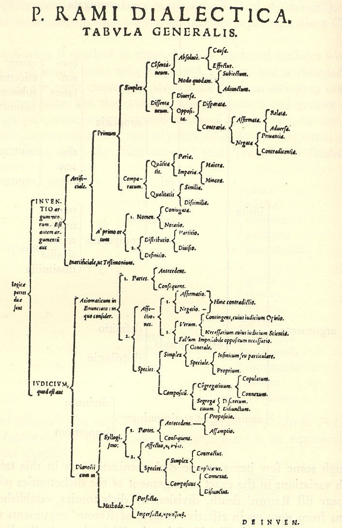 Petrus Ramus diagrams of knowledge the scottbot irregular