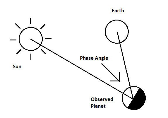 Phase angle (astronomy)
