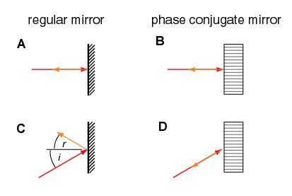 Phase conjugation An Intuitive Explanation of Phase Conjugation