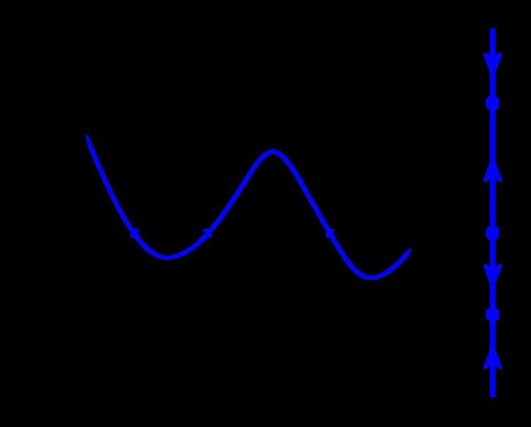Phase line (mathematics)