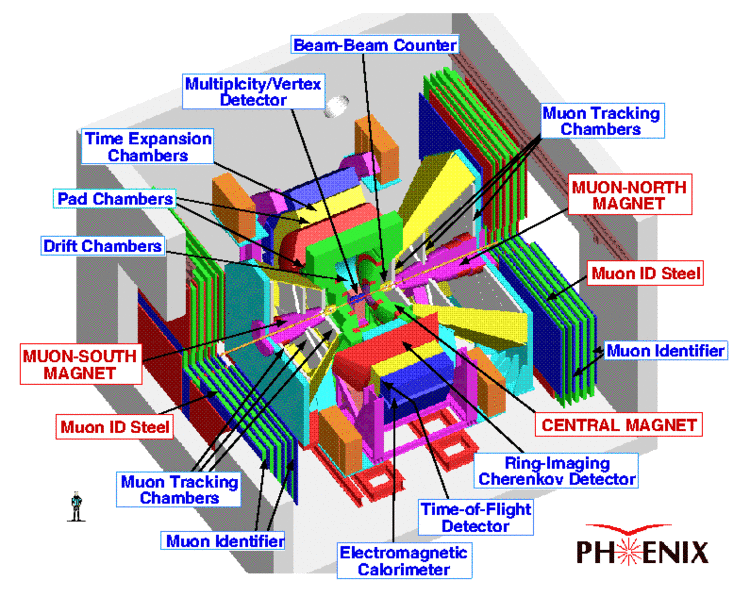 PHENIX detector Div of Experimental HighEnergy Physics