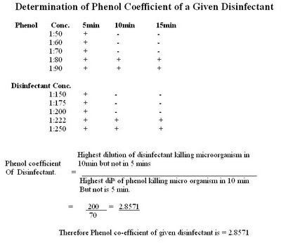 Phenol coefficient 3bpblogspotcomRzLj23O3J0SfG1XjZlOTIAAAAAAA