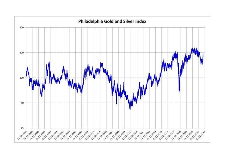 Philadelphia Gold and Silver Index