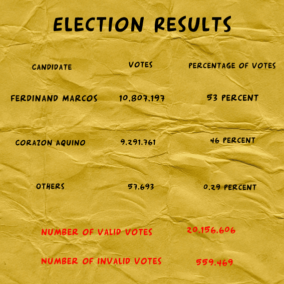 Philippine presidential election, 1986 Philippine HiStory Today 1986 Snap Elections FFE Magazine