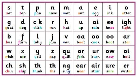 Phonics Phonics teaching steps explained for parents How phonics is taught