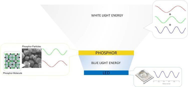 Phosphor Intematix What is Phosphor