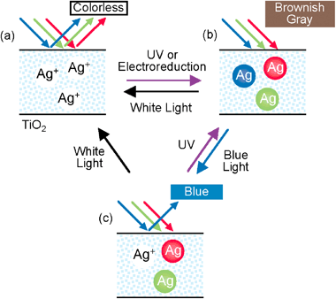 Photochromism Electron transport in silversemiconductor nanocomposite films