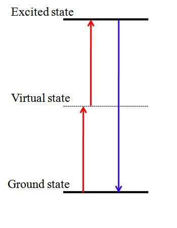 Photon upconversion atomic physics Difference between photon upconversion and two