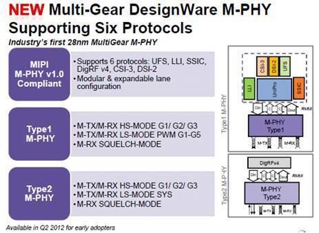 PHY (chip) SemiWikicom Synopsys MIPI MPHY in 28nm introduction supporting
